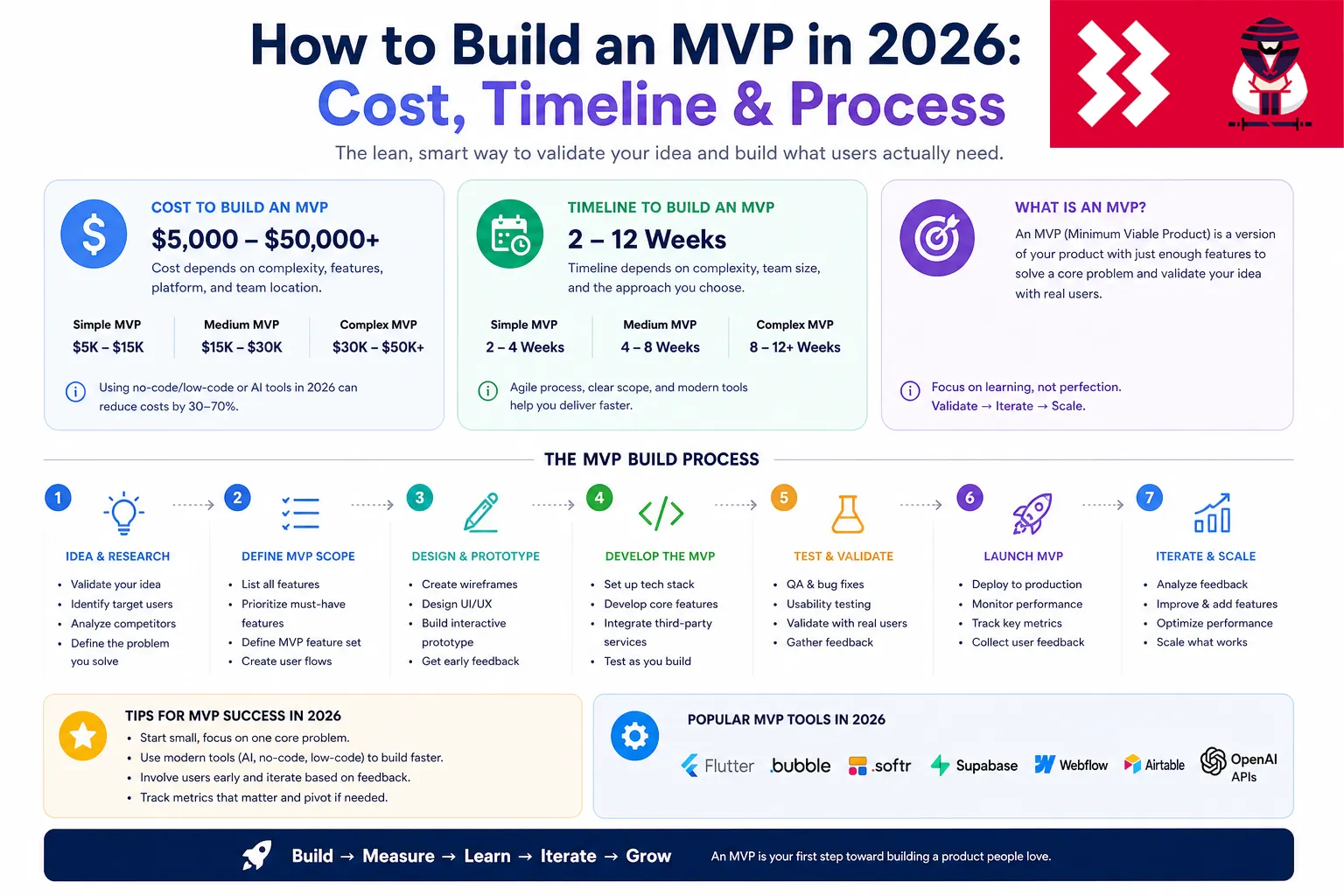 Як побудувати MVP у 2026 році: вартість, терміни та процес